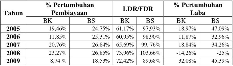 Tabel 1.3 Pertumbuhan Pembiayaan, LDR/FDR Perbankan Konvensional dan Perbankan Syariah, 2005-2009 (LPPS, 2009) 