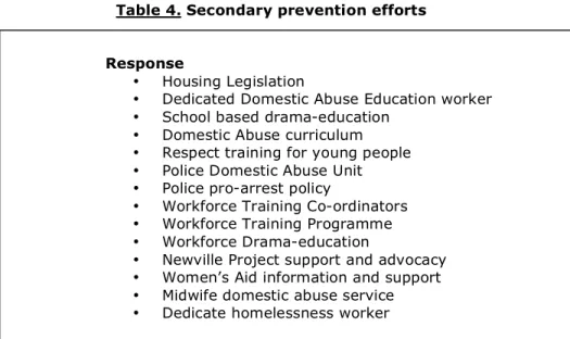 Table 4. Secondary prevention efforts                             