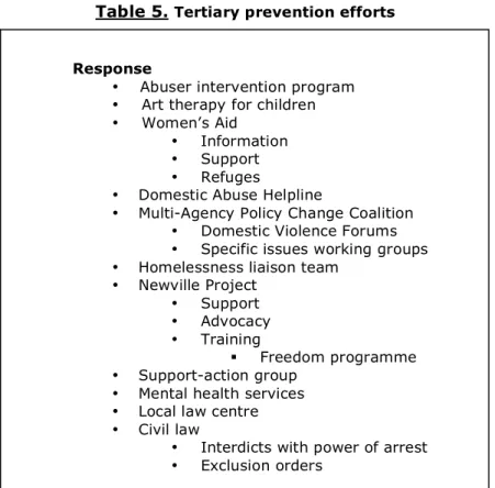 Table 5.  Tertiary prevention efforts                             