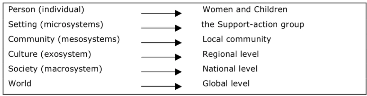 Table 1. Modified ecological levels 
