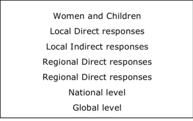 Table 2.  Levels of the social ecology arising from this study 