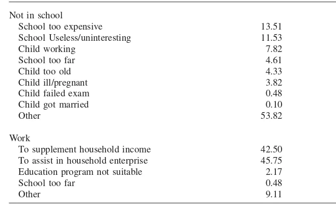 Table 2Self-reported Reasons for Working and Not Attending School