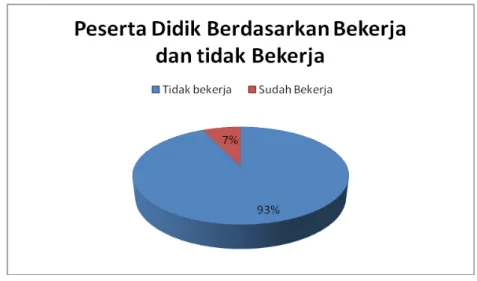 Gambar 5. Data Status Bekerja Tidak Bekerja Peserta Didik