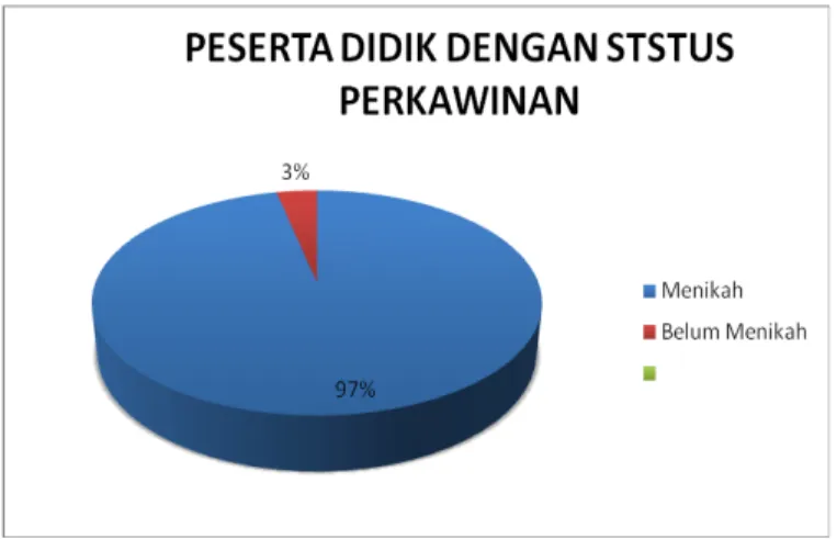 Gambar 4. Data Status Perkawinan Peserta Didik