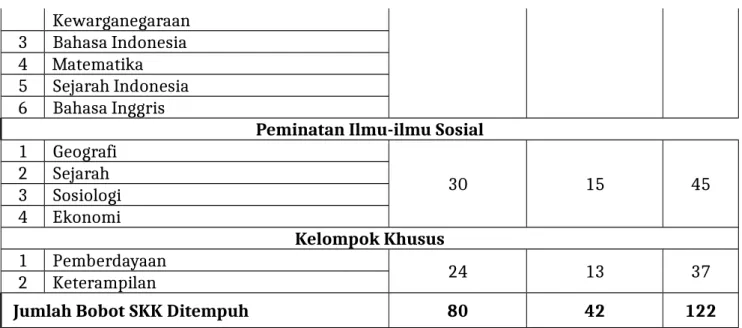 Tabel 10 . Struktur Pendekatan Mata Pelajaran