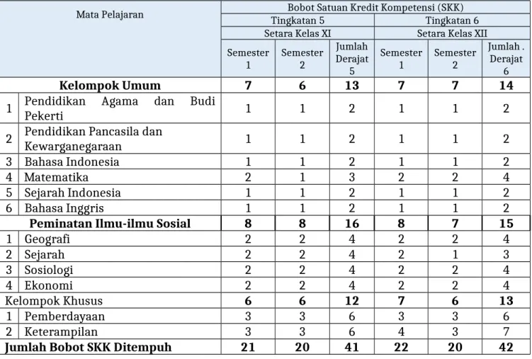 Tabel 11 . Struktur Pendekatan Mata Pelajaran