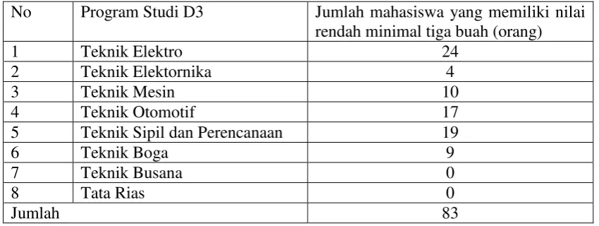 Tabel 4.  Jumlah mahasiswa yang memiliki nilai rendah/program studi D3 