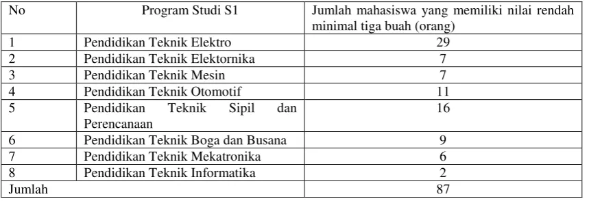 Tabel 2.  Jumlah mahasiswa yang memiliki nilai rendah/program studi S1 