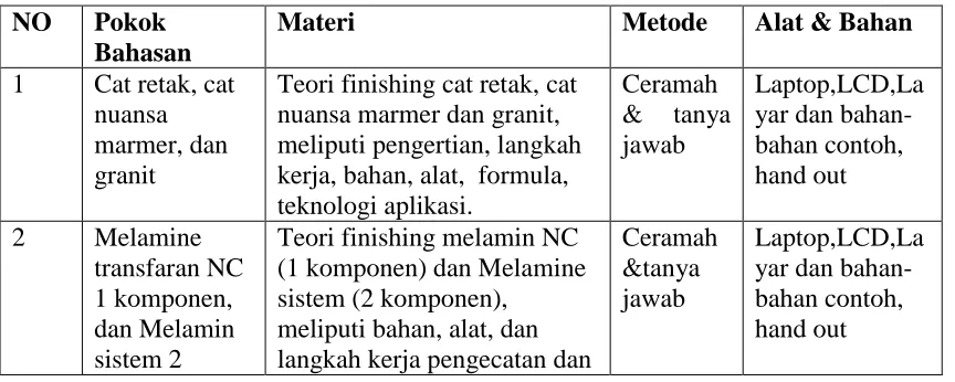 Tabel 2. Metode Pelaksanaan Pelatihan. 