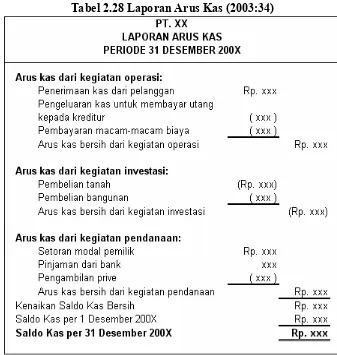 Tabel 2.28 Laporan Arus Kas (2003:34) 