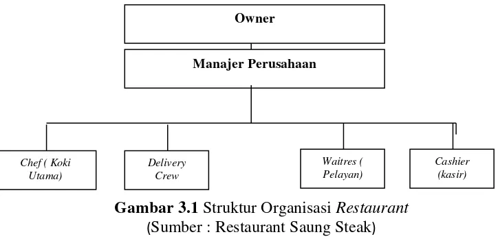 Gambar 3.1 Struktur Organisasi Restaurant 