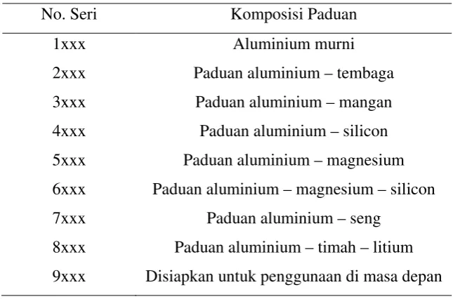 Tabel 2.2 Daftar seri paduan aluminium tempa 