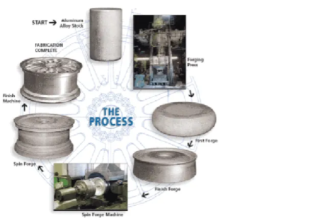 Gambar 2.13 Proses pembuatan velg sistem forging 