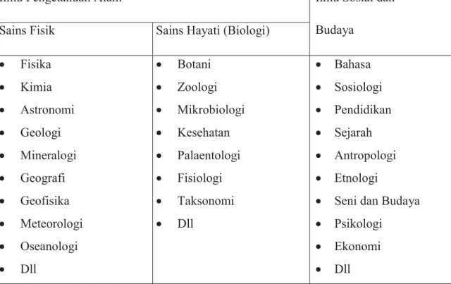 Gb. 1. Diagram Periode Pengembangan IPA 