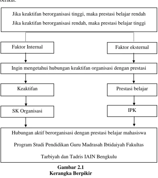Gambar 2.1  Kerangka Berpikir 