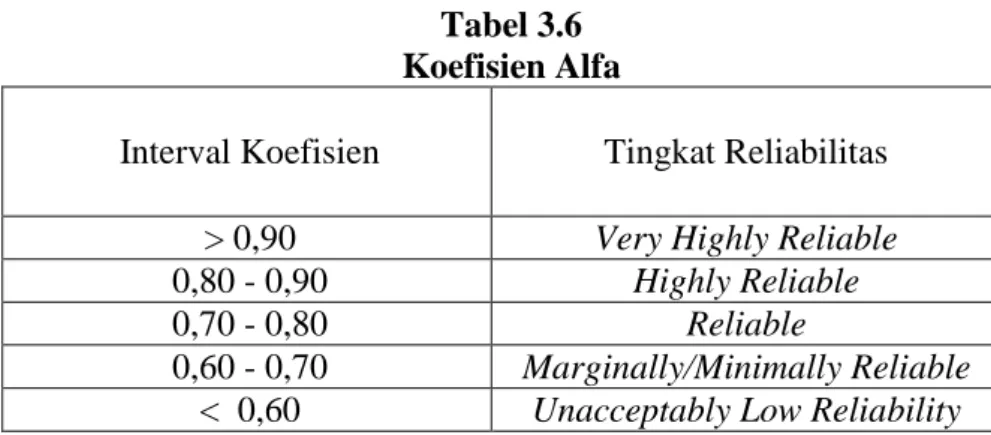 Tabel 3.6  Koefisien Alfa 