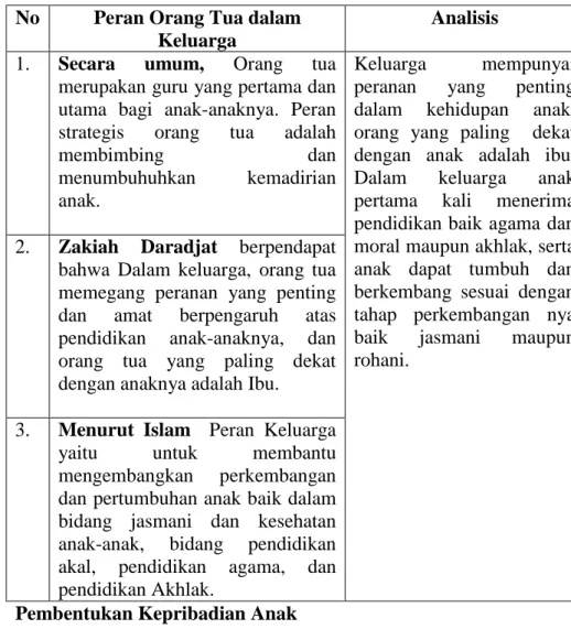 Tabel 4.2 Analisis Peran Orang Tua Dalam Keluarga  No  Peran Orang Tua dalam 