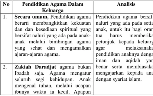 Tabel 4.4 Analisis Pendidikan Agama Dalam Keluarga   No  Pendidikan Agama Dalam 