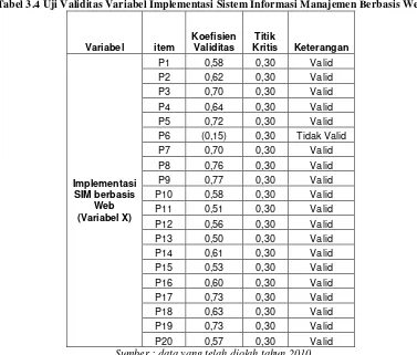 Tabel 3.4 Uji Validitas Variabel Implementasi Sistem Informasi Manajemen Berbasis Web 