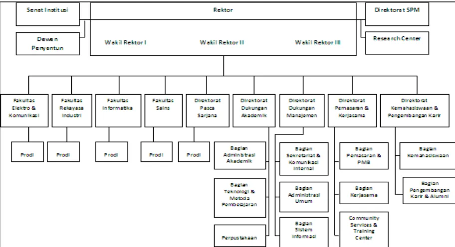 Gambar 4.3 Struktur Organisasi IT Telkom 