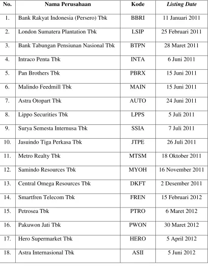 Tabel 3.2 Daftar Perusahaan yang Melakukan Stock Split 
