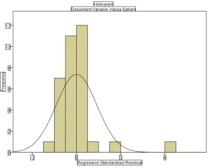Gambar 4.2. Grafik Histogram Sebelum Transformasi 