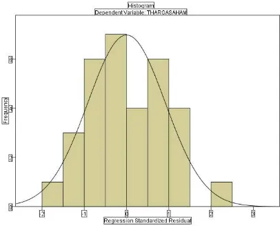 Gambar 4.4. Grafik Histogram Sebelum Transformasi 