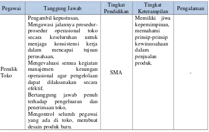 Tabel 3.2 Karakteristik Pegawai Toko Reafshop 