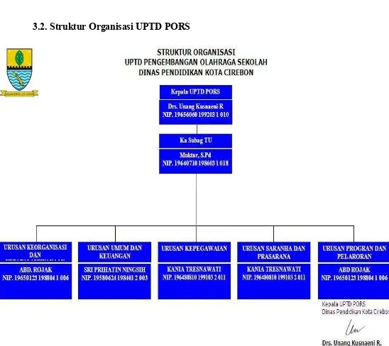 Gambar 3.2. Struktur Organisasi UPTD PORS