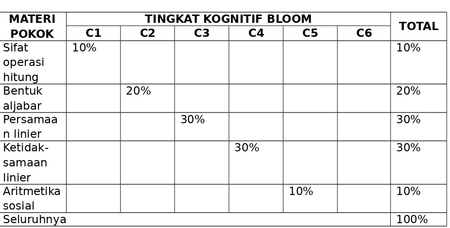 Tabel 1. Contoh  Tabel Spesifikasi (Blue print)