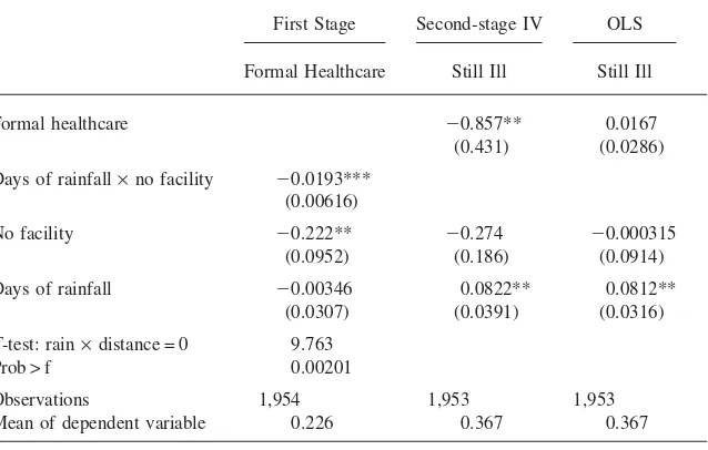Table 2Effects of Healthcare Choice on Probability of Still Being Ill at Time of Survey