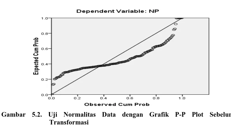 Gambar 5.1. Uji Normalitas Data dengan Grafik Histogram Sebelum Transformasi 