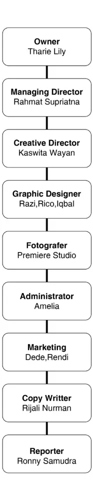 Tabel II.1 Struktur Organisasi Perusahaan 