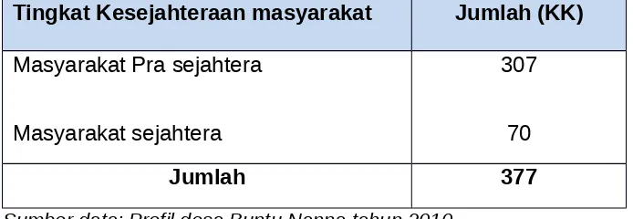 Tabel 3.5Tingkat Kesejahteraan Masyarakat