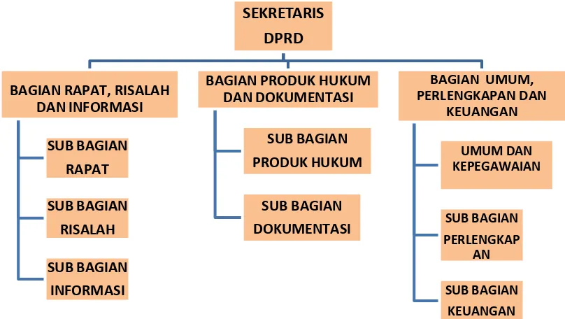 Gambar 3.3 Struktur Organisasi Sekretariat DPRD Kota Sukabumi 