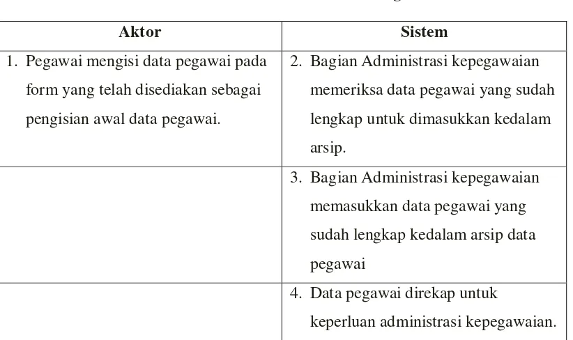 Tabel 4.1 Skenario Use Case Data Pegawai 