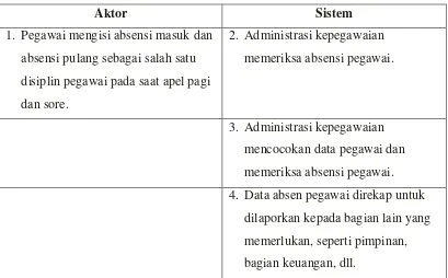 Tabel 4.2 Skenario Use Case Absensi Pegawai 
