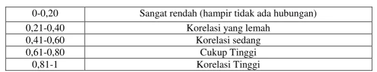 Tabel 3.5 