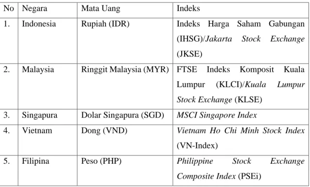 Table 3.1 daftar 5 indeks saham negara-negara ASEAN  