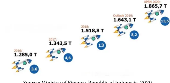 Figure 1 shows the number of APBN has reached IDR 1.683.5 Trillion in 2020, which  increased rapidly compared to the 2016 APBN figure