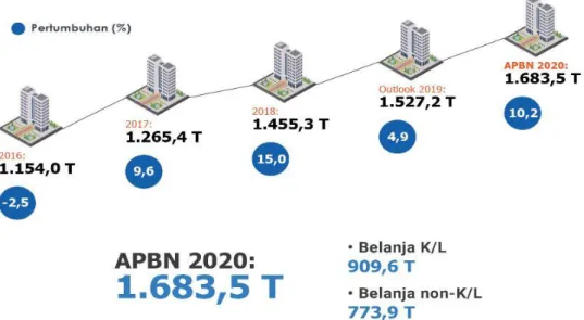 Figure 1 Growth in APBN figures in the last five years 
