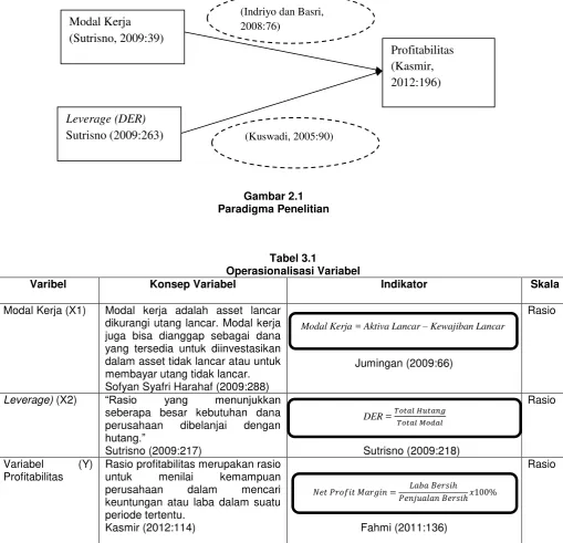 Gambar 2.1 Paradigma Penelitian 