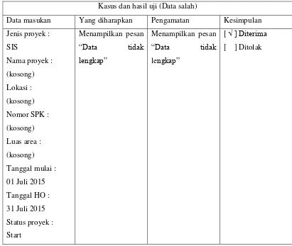 Tabel 4.26 Pengujian Data Salah Tambah Data Proyek 