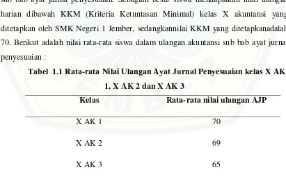 Tabel  1.1 Rata-rata Nilai Ulangan Ayat Jurnal Penyesuaian kelas X AK 