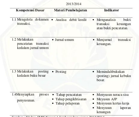 Tabel 2.1 Standar Kompetensi dan Kompetensi Dasar Siklus Akuntansi Perusahaan 