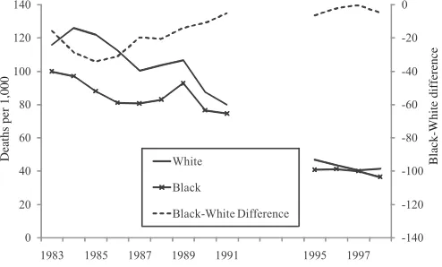 Figure 3The RDS Example—Infant Mortality by Race and Birth Weight