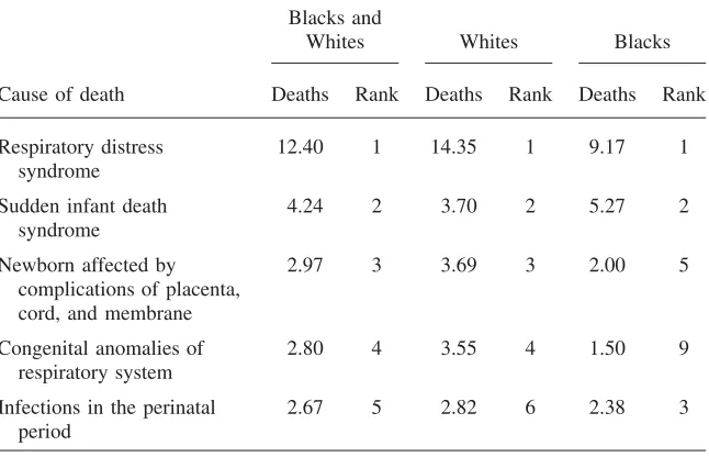 Table 2bLeading Five Causes of Death among Infants Born under 2,500 Grams (1983–85)