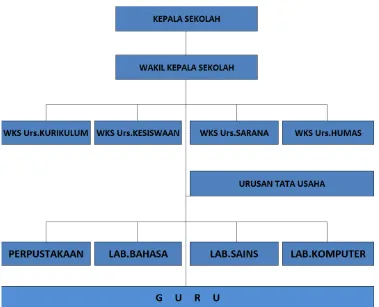 Gambar II.2 Struktur Organisasi SMP Negeri 2 Cimahi 