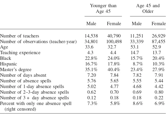 Table 2Summary Statistics on New York City Teachers by Gender and Age Group