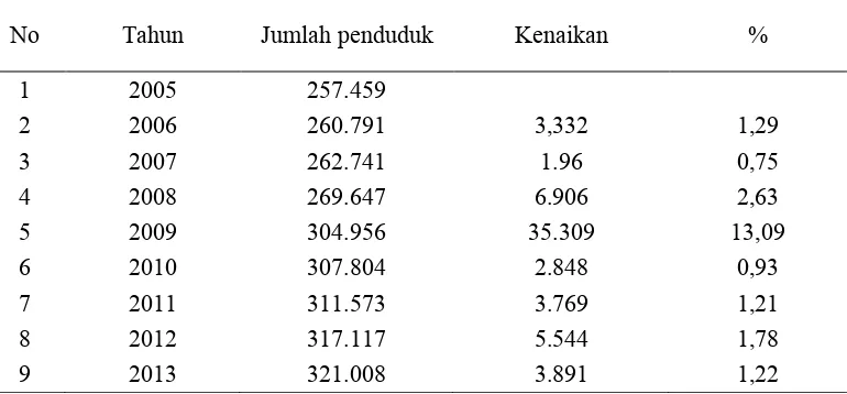 Tabel 1.1 Perkembangan Jumlah Penduduk Kabupaten Jembrana